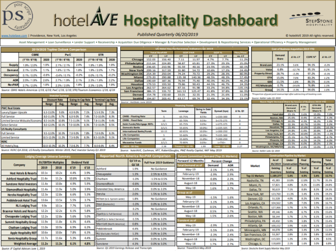 hotelAVE Q2 Hospitality Dashboard