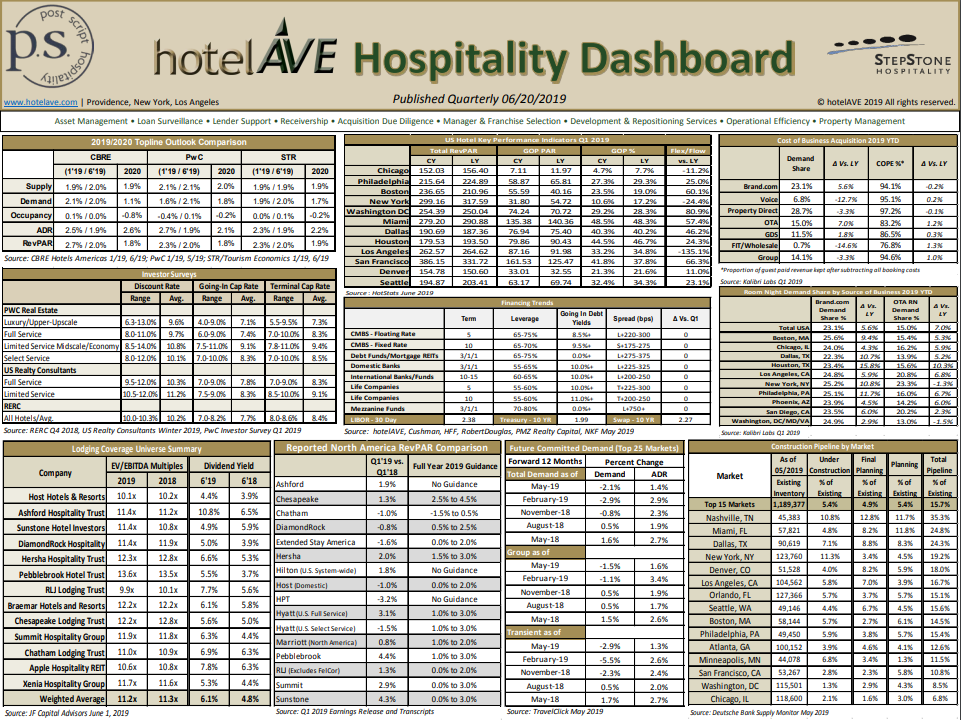 hotelAVE Q2 Hospitality Dashboard